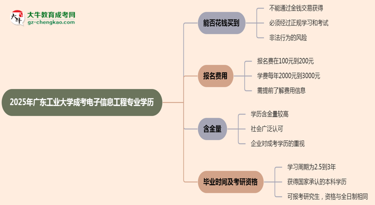 2025年廣東工業(yè)大學成考電子信息工程專業(yè)學歷花錢能買到嗎？思維導圖