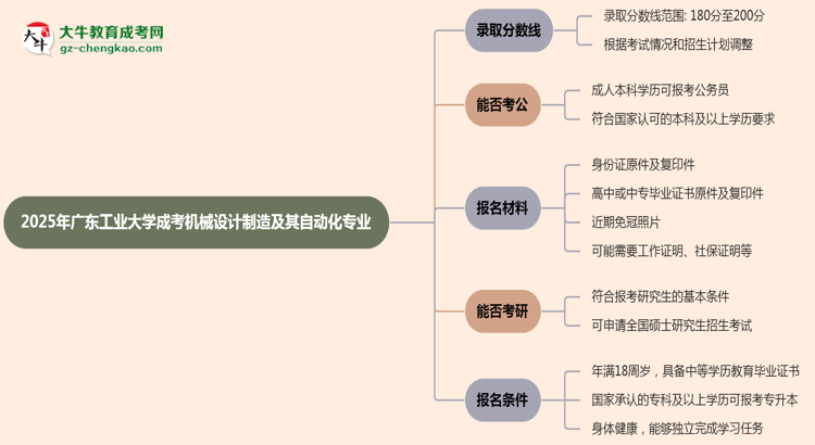 2025年廣東工業(yè)大學成考機械設計制造及其自動化專業(yè)錄取分數(shù)線是多少？思維導圖