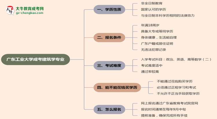 廣東工業(yè)大學(xué)成考建筑學(xué)專業(yè)是全日制的嗎？（2025最新）思維導(dǎo)圖