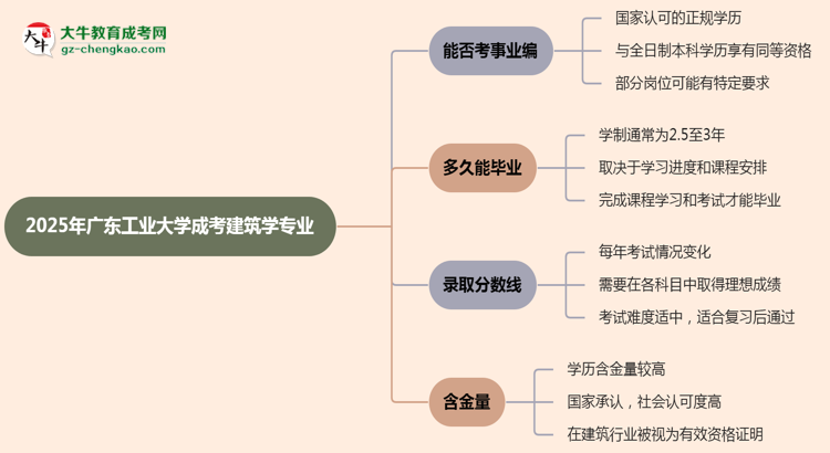 2025年廣東工業(yè)大學(xué)成考建筑學(xué)專業(yè)能考事業(yè)編嗎？思維導(dǎo)圖