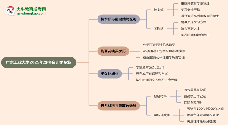 廣東工業(yè)大學2025年成考會計學專業(yè)校本部和函授站哪個更好？思維導圖