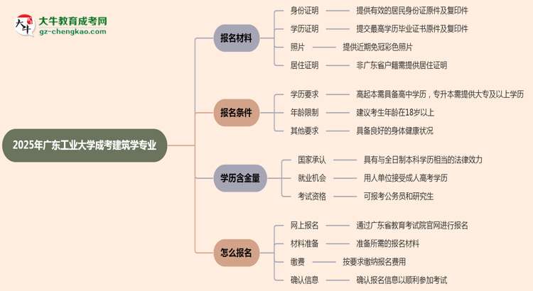 2025年廣東工業(yè)大學(xué)成考建筑學(xué)專業(yè)報名材料需要什么？思維導(dǎo)圖