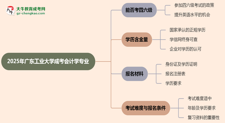 廣東工業(yè)大學(xué)2025年成考會(huì)計(jì)學(xué)專(zhuān)業(yè)生可不可以考四六級(jí)？思維導(dǎo)圖