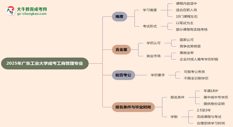 2025年廣東工業(yè)大學成考工商管理專業(yè)難不難？思維導圖