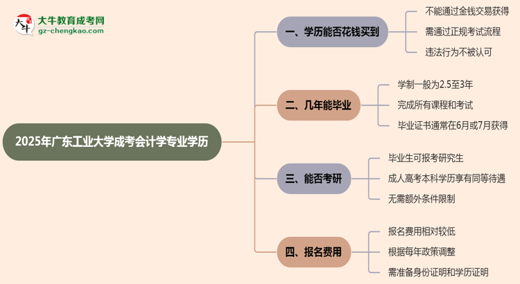 2025年廣東工業(yè)大學(xué)成考會(huì)計(jì)學(xué)專業(yè)學(xué)歷花錢能買到嗎？思維導(dǎo)圖