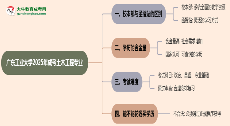 廣東工業(yè)大學(xué)2025年成考土木工程專業(yè)校本部和函授站哪個(gè)更好？思維導(dǎo)圖