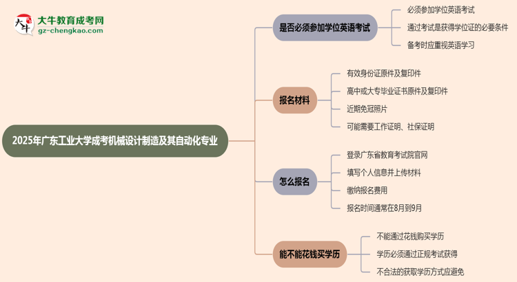 2025年廣東工業(yè)大學成考機械設(shè)計制造及其自動化專業(yè)要考學位英語嗎？思維導(dǎo)圖