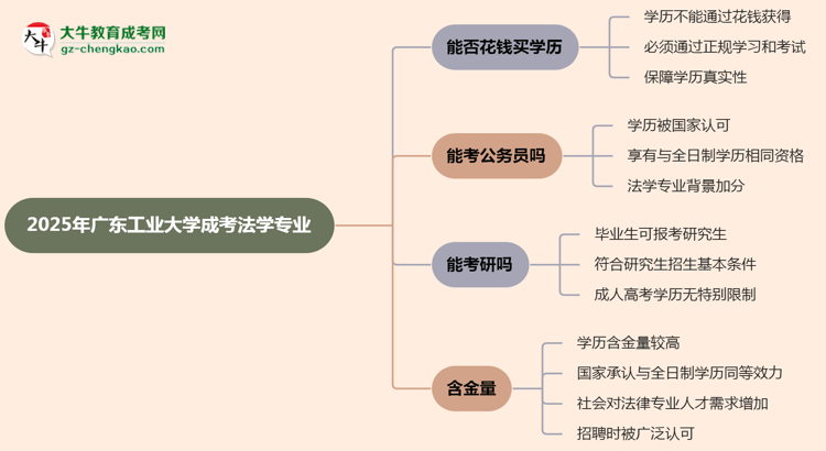 2025年廣東工業(yè)大學(xué)成考法學(xué)專業(yè)學(xué)歷花錢能買到嗎？思維導(dǎo)圖