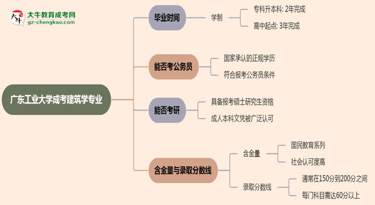廣東工業(yè)大學(xué)成考建筑學(xué)專(zhuān)業(yè)需多久完成并拿證？（2025年新）思維導(dǎo)圖