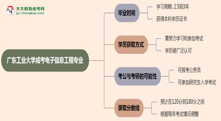 廣東工業(yè)大學(xué)成考電子信息工程專業(yè)需多久完成并拿證？（2025年新）思維導(dǎo)圖