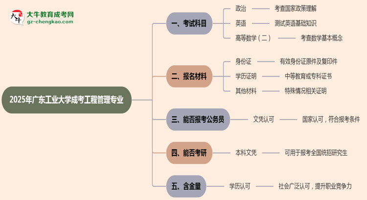 2025年廣東工業(yè)大學(xué)成考工程管理專(zhuān)業(yè)入學(xué)考試科目有哪些？思維導(dǎo)圖
