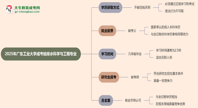 2025年廣東工業(yè)大學成考給排水科學與工程專業(yè)學歷花錢能買到嗎？思維導圖