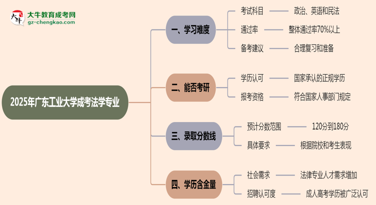 2025年廣東工業(yè)大學成考法學專業(yè)難不難？思維導圖