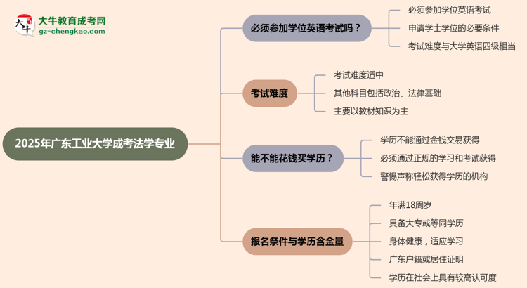2025年廣東工業(yè)大學(xué)成考法學(xué)專業(yè)要考學(xué)位英語嗎？思維導(dǎo)圖