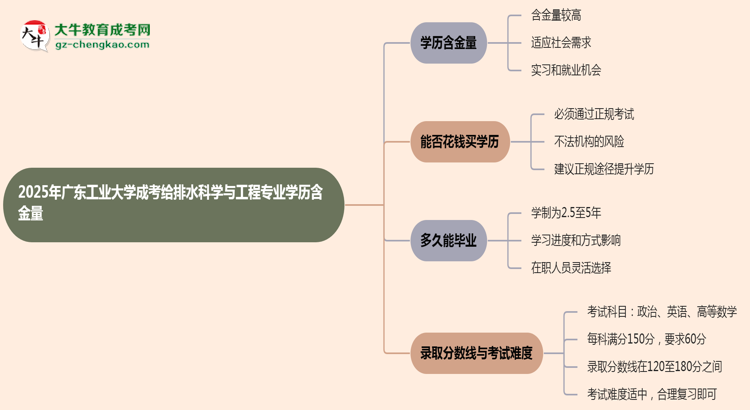 2025年廣東工業(yè)大學(xué)成考給排水科學(xué)與工程專業(yè)學(xué)歷的含金量怎么樣？思維導(dǎo)圖