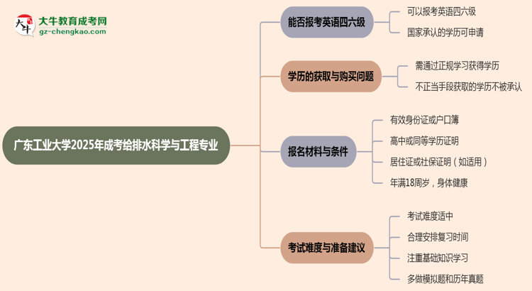 廣東工業(yè)大學(xué)2025年成考給排水科學(xué)與工程專業(yè)生可不可以考四六級？思維導(dǎo)圖