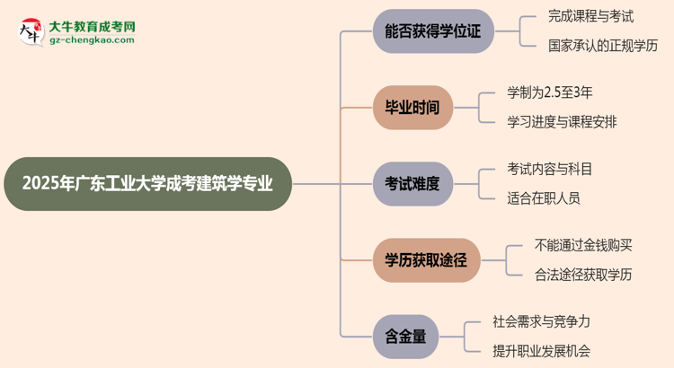 2025年廣東工業(yè)大學成考建筑學專業(yè)能拿學位證嗎？思維導(dǎo)圖