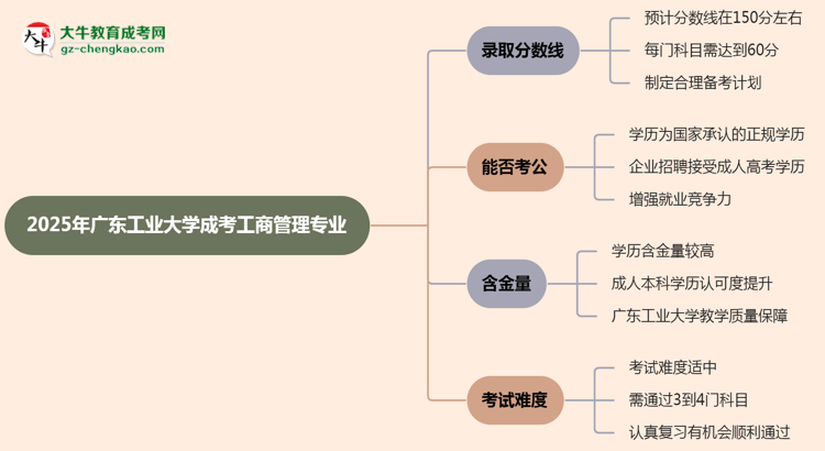 2025年廣東工業(yè)大學(xué)成考工商管理專業(yè)錄取分?jǐn)?shù)線是多少？思維導(dǎo)圖