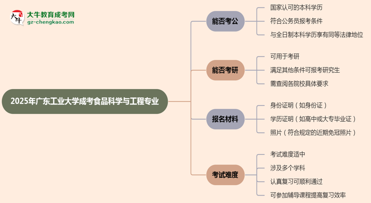 廣東工業(yè)大學(xué)2025年成考食品科學(xué)與工程專業(yè)學(xué)歷能考公嗎？思維導(dǎo)圖