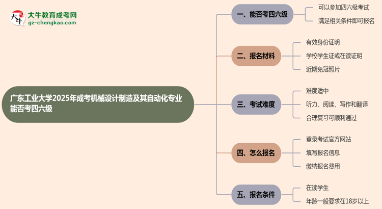 廣東工業(yè)大學(xué)2025年成考機(jī)械設(shè)計(jì)制造及其自動(dòng)化專業(yè)生可不可以考四六級(jí)？思維導(dǎo)圖