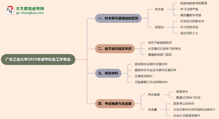 廣東工業(yè)大學(xué)2025年成考社會工作專業(yè)校本部和函授站哪個更好？思維導(dǎo)圖