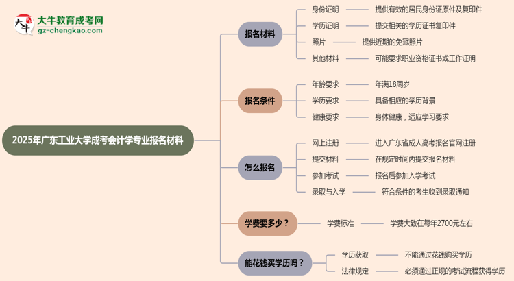 2025年廣東工業(yè)大學(xué)成考會(huì)計(jì)學(xué)專業(yè)報(bào)名材料需要什么？思維導(dǎo)圖