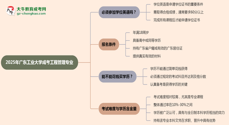 2025年廣東工業(yè)大學成考工程管理專業(yè)要考學位英語嗎？思維導圖