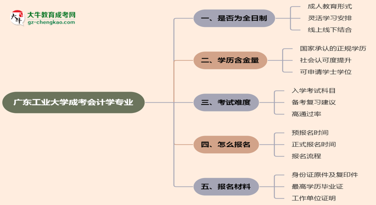 廣東工業(yè)大學成考會計學專業(yè)是全日制的嗎？（2025最新）思維導圖