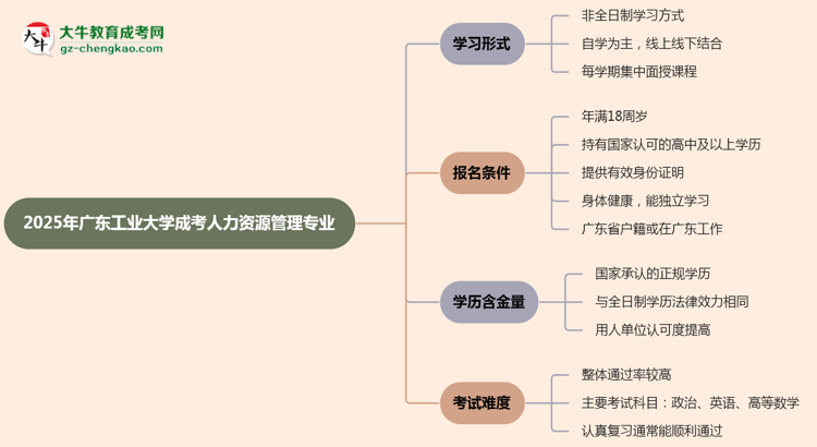 廣東工業(yè)大學(xué)成考人力資源管理專業(yè)是全日制的嗎？（2025最新）思維導(dǎo)圖