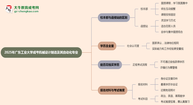 廣東工業(yè)大學(xué)2025年成考機(jī)械設(shè)計(jì)制造及其自動化專業(yè)校本部和函授站哪個更好？思維導(dǎo)圖