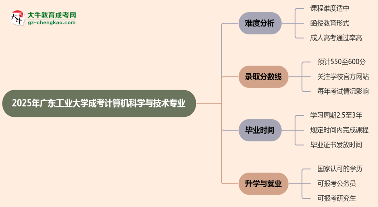 2025年廣東工業(yè)大學(xué)成考計算機科學(xué)與技術(shù)專業(yè)難不難？思維導(dǎo)圖