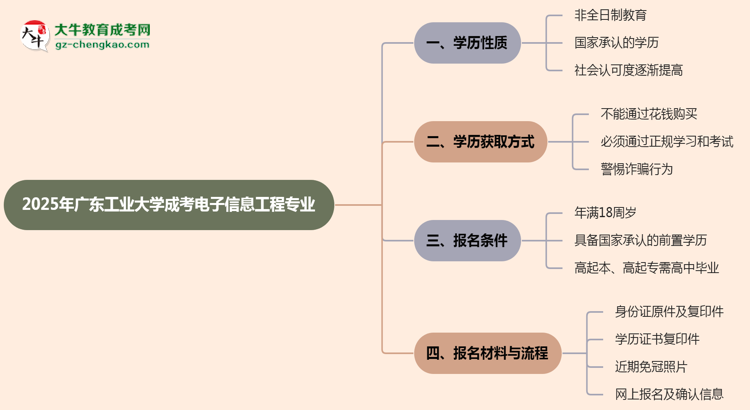廣東工業(yè)大學成考電子信息工程專業(yè)是全日制的嗎？（2025最新）思維導圖
