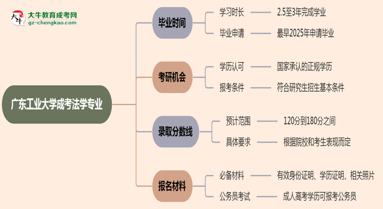 廣東工業(yè)大學(xué)成考法學(xué)專業(yè)需多久完成并拿證？（2025年新）思維導(dǎo)圖