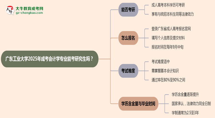 廣東工業(yè)大學2025年成考會計學專業(yè)能考研究生嗎？思維導(dǎo)圖