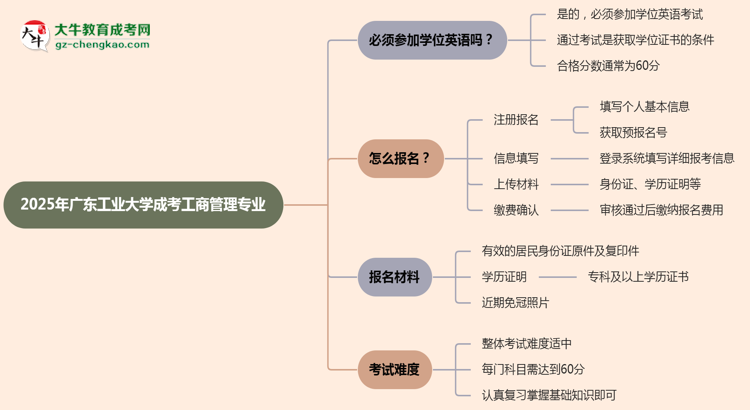 2025年廣東工業(yè)大學(xué)成考工商管理專業(yè)要考學(xué)位英語(yǔ)嗎？思維導(dǎo)圖