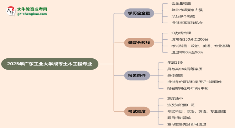 2025年廣東工業(yè)大學成考土木工程專業(yè)學歷的含金量怎么樣？思維導圖