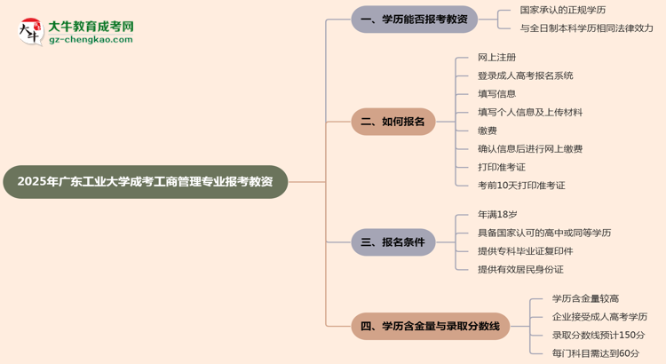 2025年廣東工業(yè)大學成考工商管理專業(yè)學歷能報考教資嗎？思維導圖