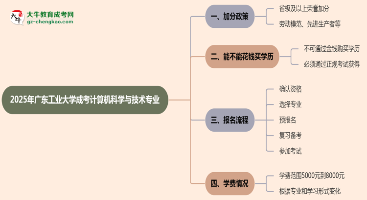 2025年廣東工業(yè)大學成考計算機科學與技術(shù)專業(yè)最新加分政策及條件思維導圖