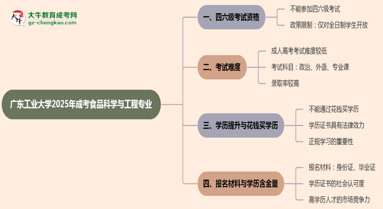 廣東工業(yè)大學2025年成考食品科學與工程專業(yè)生可不可以考四六級？思維導圖
