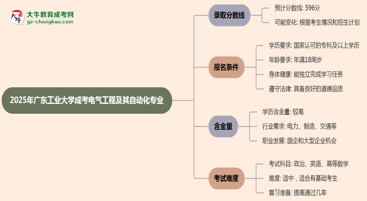 2025年廣東工業(yè)大學(xué)成考電氣工程及其自動(dòng)化專(zhuān)業(yè)錄取分?jǐn)?shù)線是多少？思維導(dǎo)圖