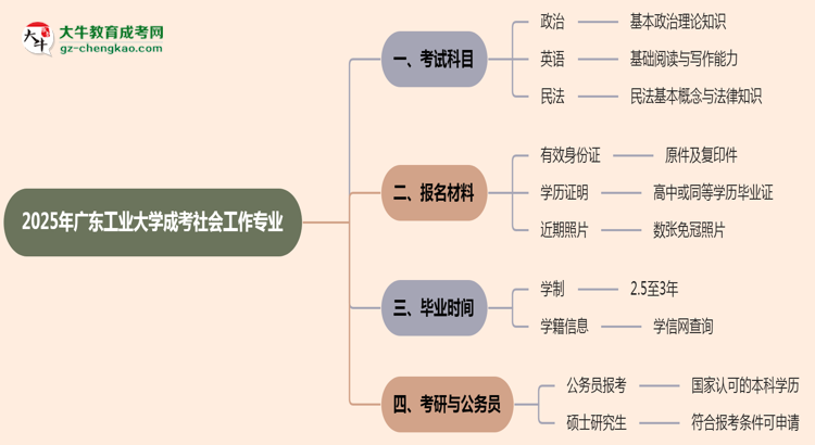 2025年廣東工業(yè)大學(xué)成考社會(huì)工作專(zhuān)業(yè)入學(xué)考試科目有哪些？思維導(dǎo)圖