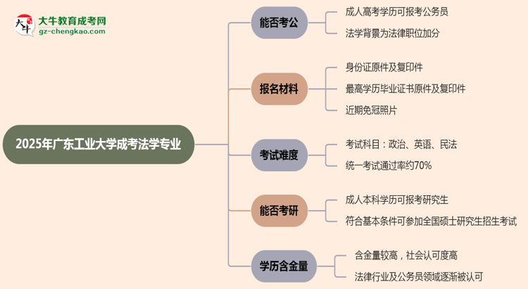 廣東工業(yè)大學(xué)2025年成考法學(xué)專業(yè)學(xué)歷能考公嗎？思維導(dǎo)圖