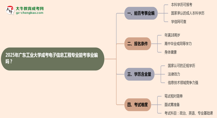 2025年廣東工業(yè)大學(xué)成考電子信息工程專(zhuān)業(yè)能考事業(yè)編嗎？思維導(dǎo)圖