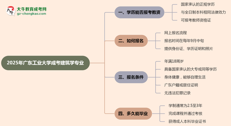 2025年廣東工業(yè)大學(xué)成考建筑學(xué)專業(yè)學(xué)歷能報考教資嗎？思維導(dǎo)圖