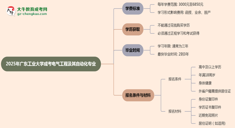 2025年廣東工業(yè)大學(xué)成考電氣工程及其自動化專業(yè)最新學(xué)費(fèi)標(biāo)準(zhǔn)多少思維導(dǎo)圖