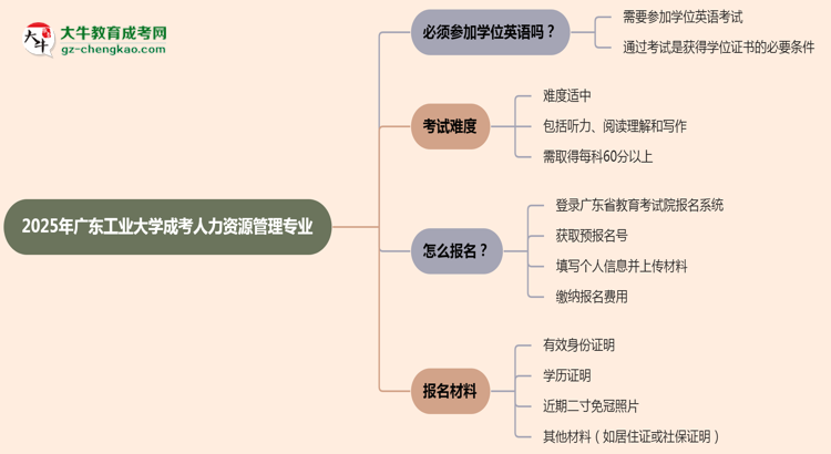 2025年廣東工業(yè)大學(xué)成考人力資源管理專業(yè)要考學(xué)位英語(yǔ)嗎？思維導(dǎo)圖