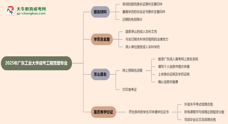 2025年廣東工業(yè)大學(xué)成考工程管理專業(yè)報(bào)名材料需要什么？思維導(dǎo)圖