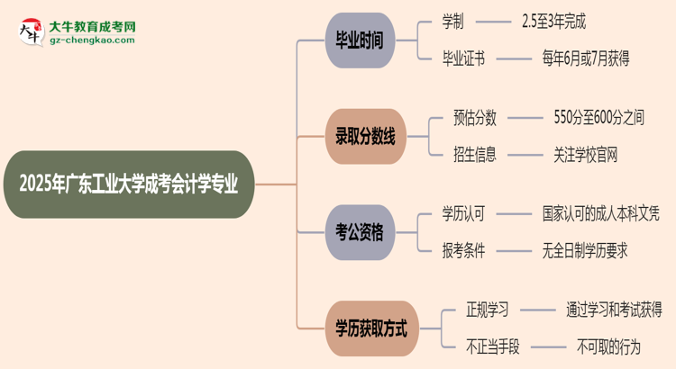廣東工業(yè)大學(xué)成考會(huì)計(jì)學(xué)專業(yè)需多久完成并拿證？（2025年新）思維導(dǎo)圖