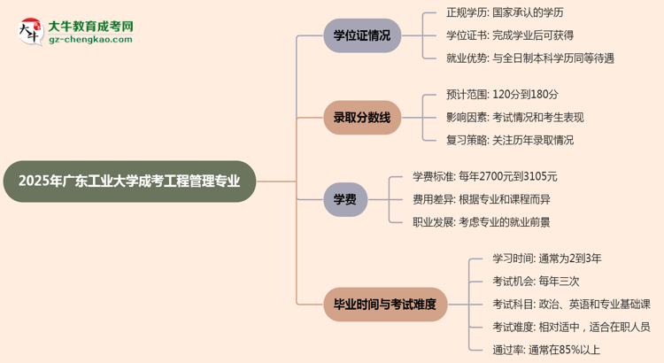 2025年廣東工業(yè)大學(xué)成考工程管理專業(yè)能拿學(xué)位證嗎？思維導(dǎo)圖