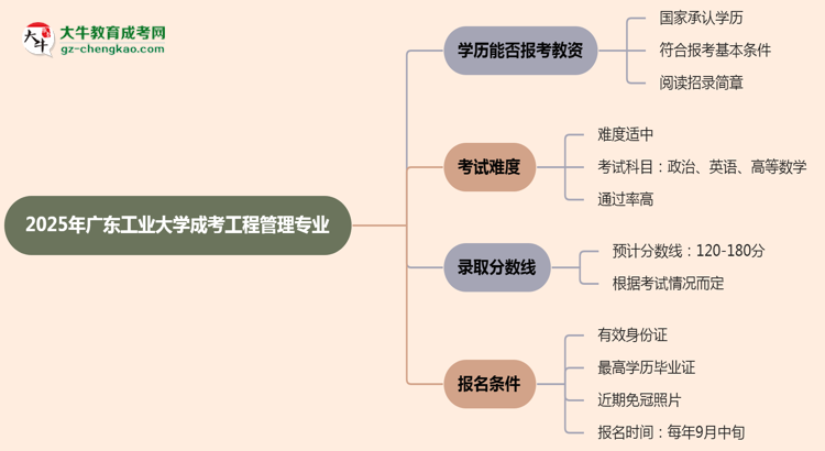 2025年廣東工業(yè)大學(xué)成考工程管理專業(yè)學(xué)歷能報(bào)考教資嗎？思維導(dǎo)圖